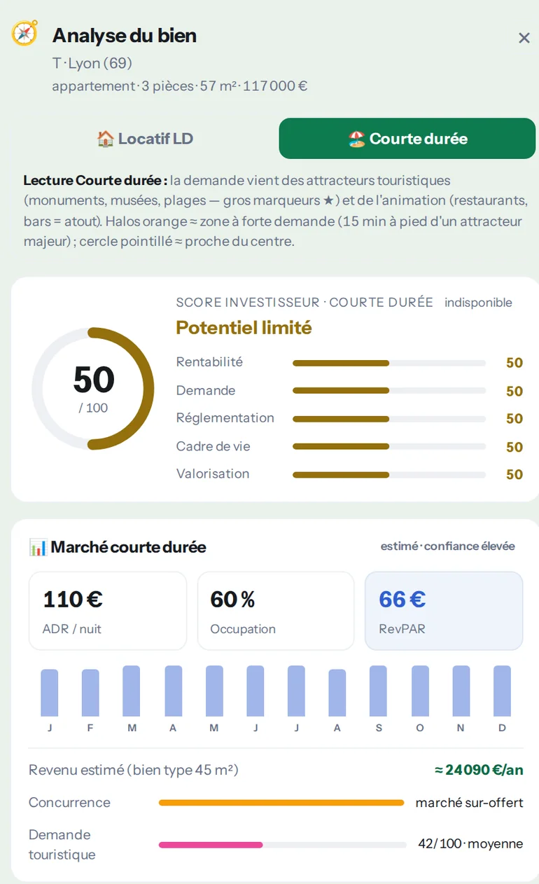 Score investisseur courte durée — exemple défavorable (localisation masquée)